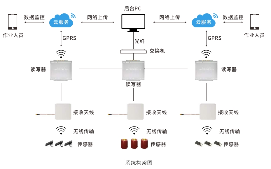 RFID系統(tǒng)拓?fù)浣Y(jié)構(gòu)