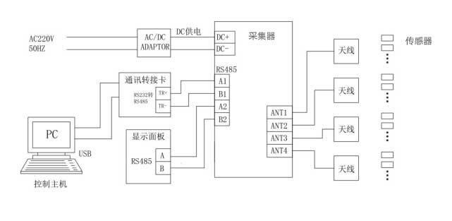 RFID在線測溫系統(tǒng)拓撲結(jié)構(gòu)（圖片來源：領航電氣）