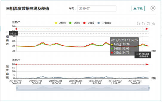 三相溫度對比圖（圖片來源：領航電氣）