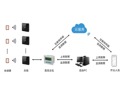 無源無線溫度在線監(jiān)測系統(tǒng)