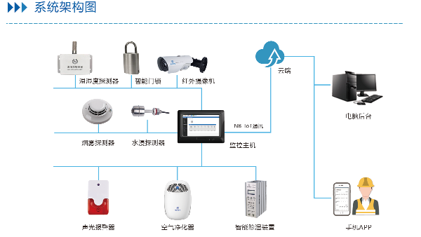 配電房綜合環(huán)境監(jiān)控系統(tǒng)