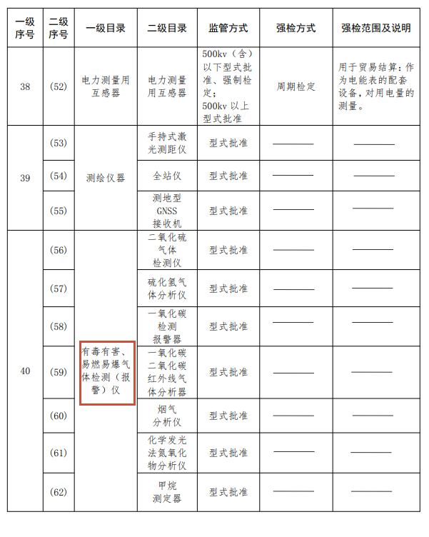 關(guān)于有毒有害氣體監(jiān)測(cè)部分的公告