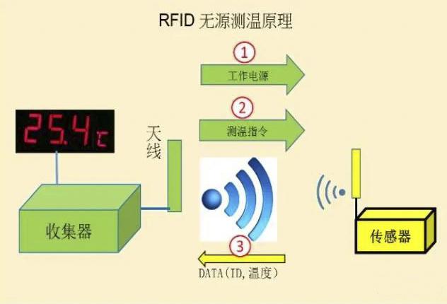 RFID無源無線測(cè)溫原理