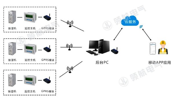 防凝露除濕裝置