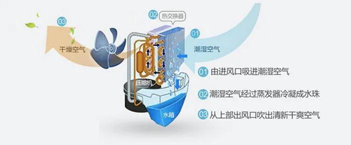 除濕機(jī)的循環(huán)