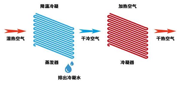 除濕機的除濕過程