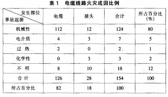 電纜線路火災(zāi)成因比例